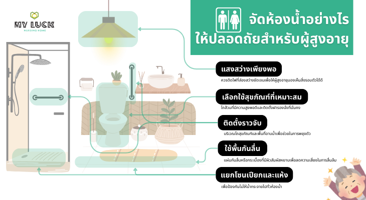 จัดห้องน้ำปลอดภัยสำหรับผู้สูงอายุ: ติดราวจับ, พื้นกันลื่น, แยกโซนเปียกแห้ง, สุขภัณฑ์เหมาะสม, แสงสว่างเพียงพอ