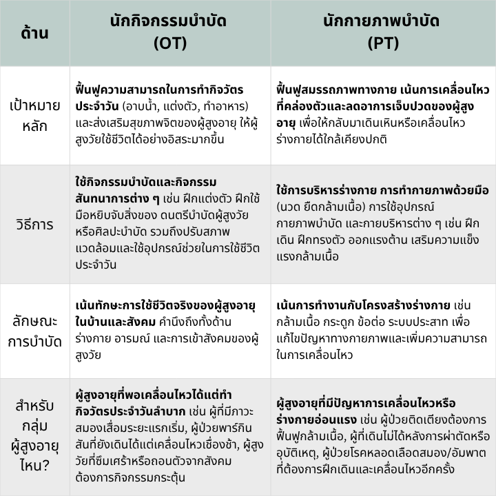 เลือกนักกายภาพหรือนักกิจกรรมบำบัด? ให้เหมาะสมกับผู้สูงอายุของคุณ