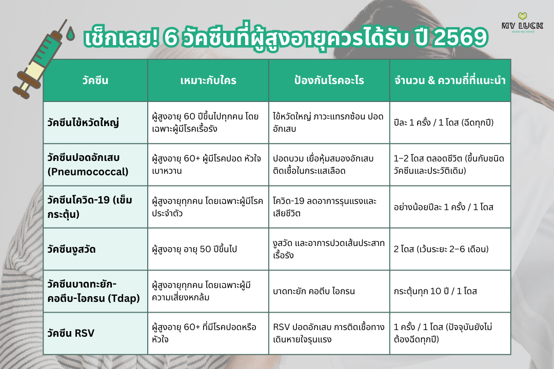 6 วัคซีนที่ผู้สูงอายุควรฉีด ปี 2026