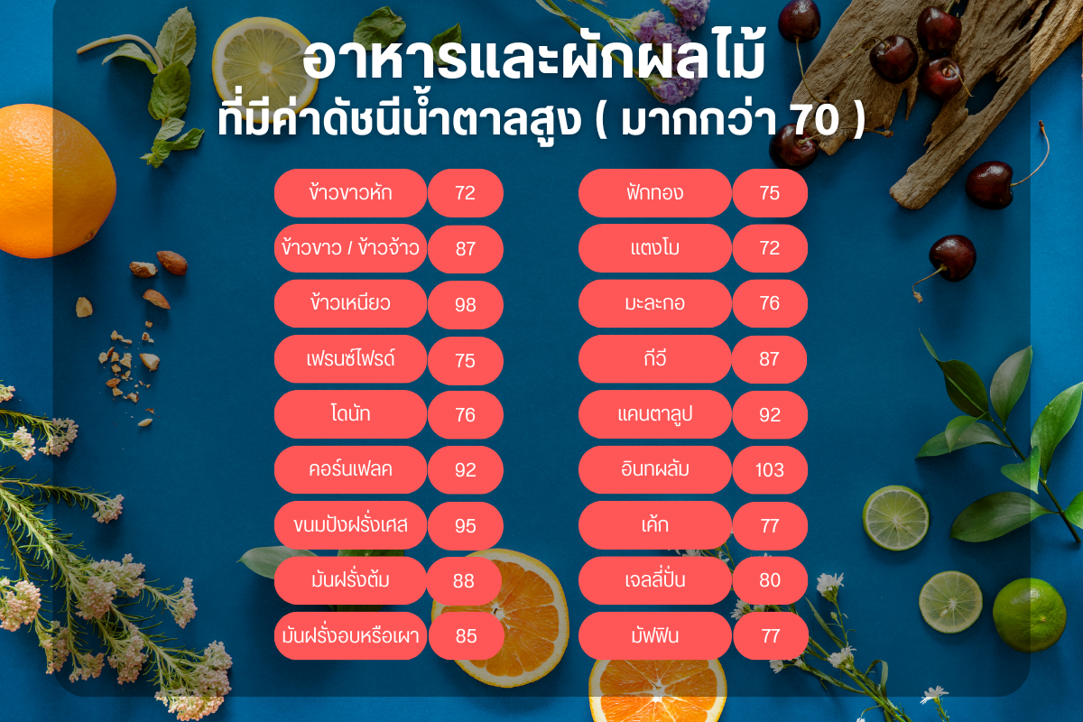 ค่าดัชนีน้ำตาลสูง (ทานได้แต่น้อย)